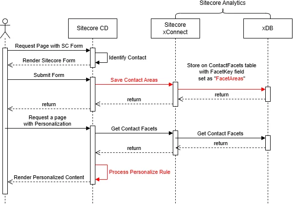 Exploring Sitecore XP Codeless Schema Extensions module - Sequence Diagram